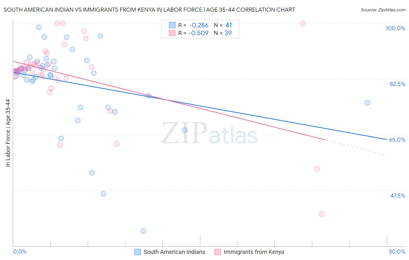 South American Indian vs Immigrants from Kenya In Labor Force | Age 35-44