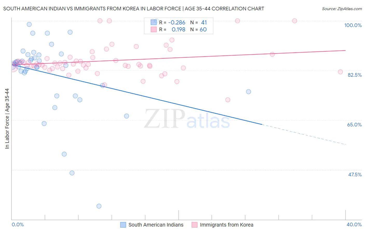 South American Indian vs Immigrants from Korea In Labor Force | Age 35-44