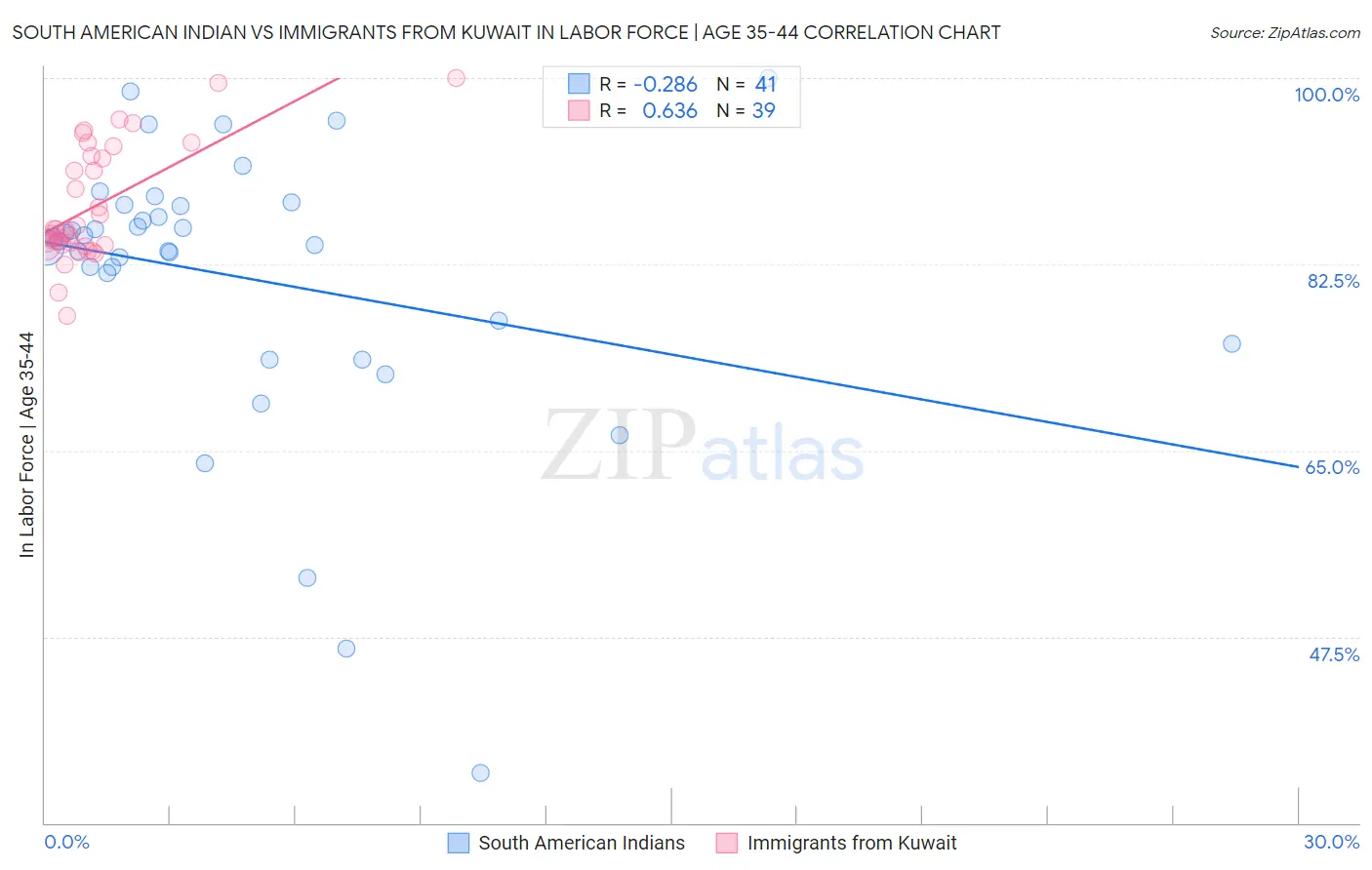 South American Indian vs Immigrants from Kuwait In Labor Force | Age 35-44