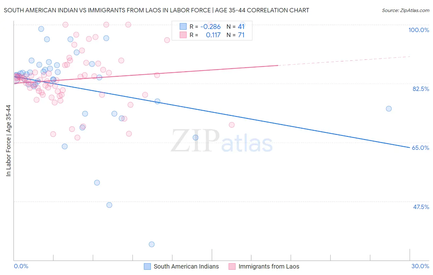 South American Indian vs Immigrants from Laos In Labor Force | Age 35-44