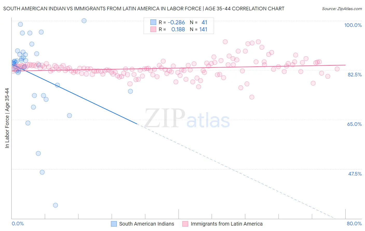 South American Indian vs Immigrants from Latin America In Labor Force | Age 35-44