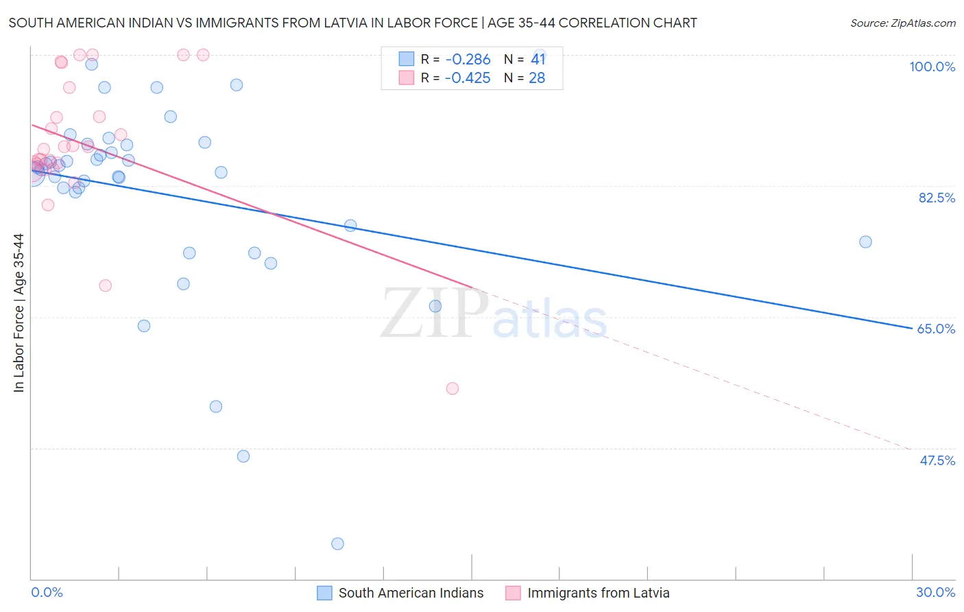 South American Indian vs Immigrants from Latvia In Labor Force | Age 35-44
