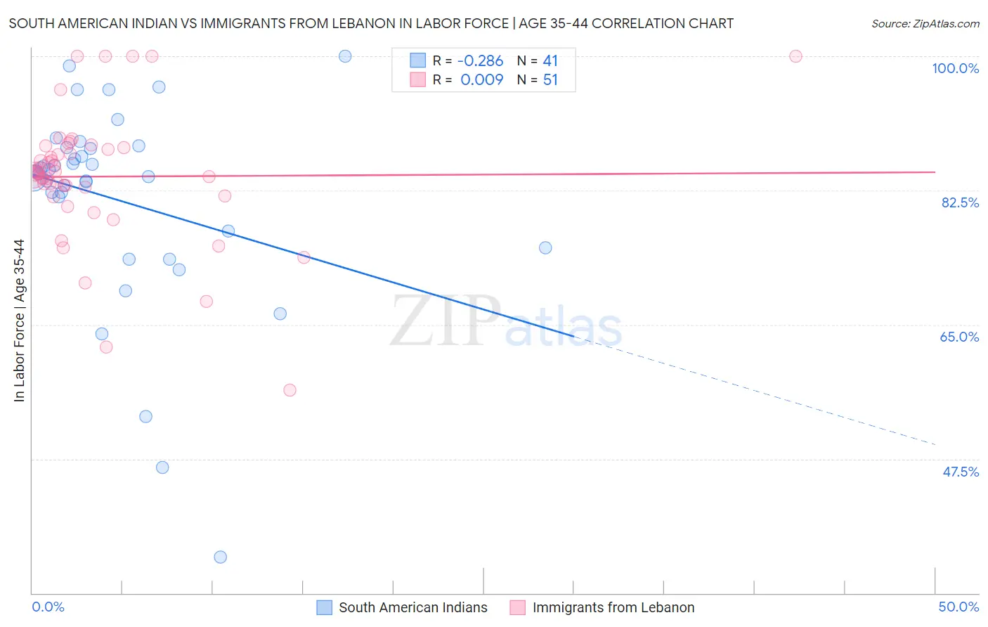 South American Indian vs Immigrants from Lebanon In Labor Force | Age 35-44