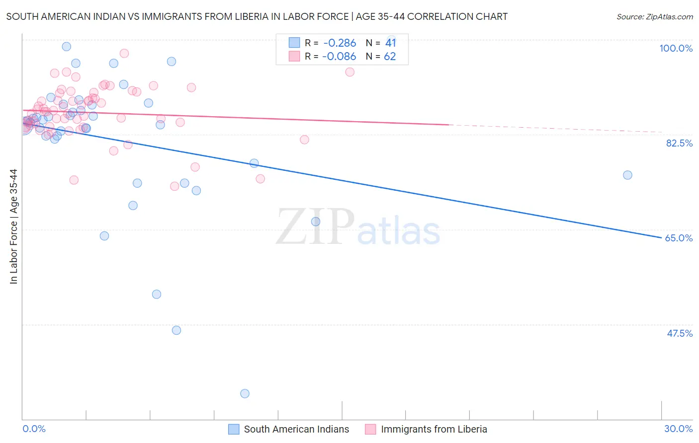 South American Indian vs Immigrants from Liberia In Labor Force | Age 35-44