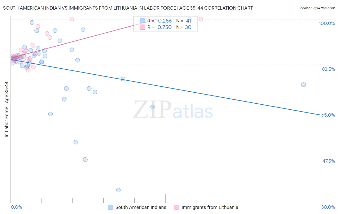 South American Indian vs Immigrants from Lithuania In Labor Force | Age 35-44