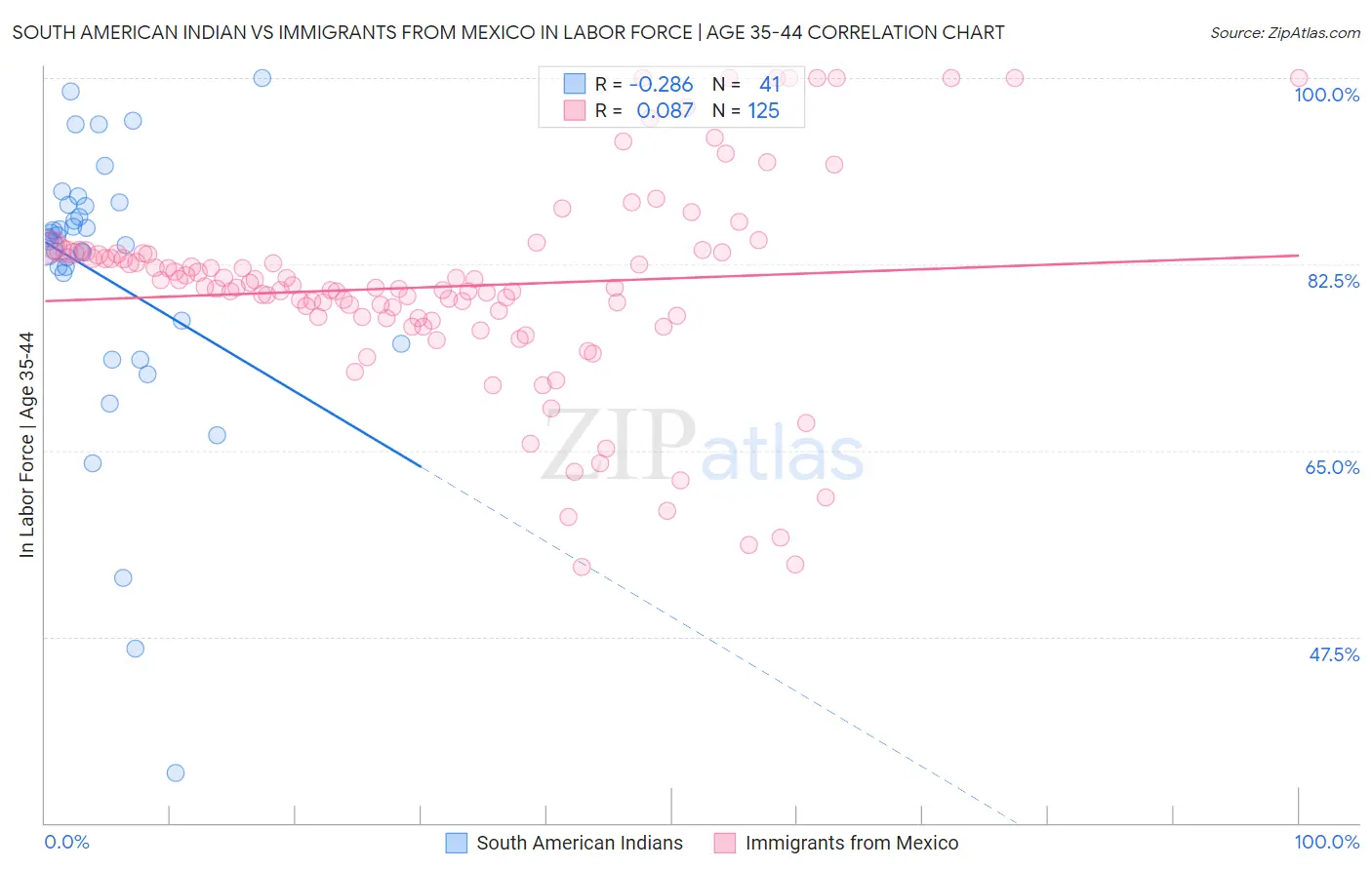 South American Indian vs Immigrants from Mexico In Labor Force | Age 35-44