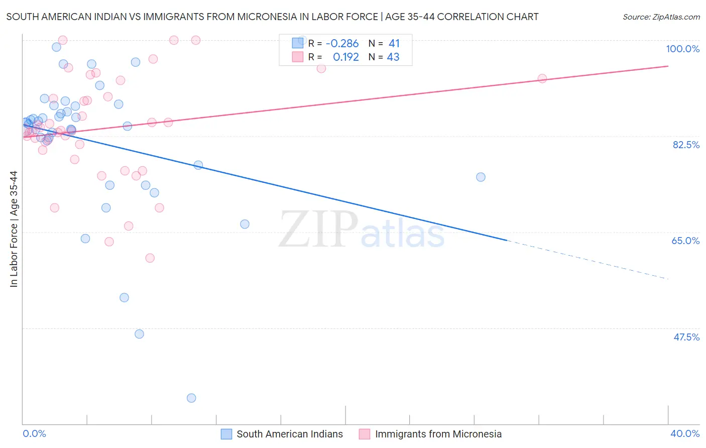 South American Indian vs Immigrants from Micronesia In Labor Force | Age 35-44