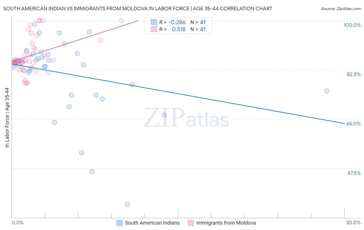 South American Indian vs Immigrants from Moldova In Labor Force | Age 35-44