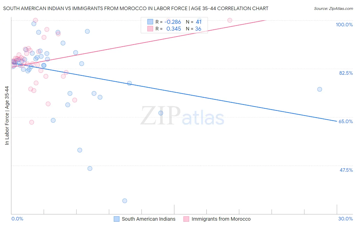 South American Indian vs Immigrants from Morocco In Labor Force | Age 35-44