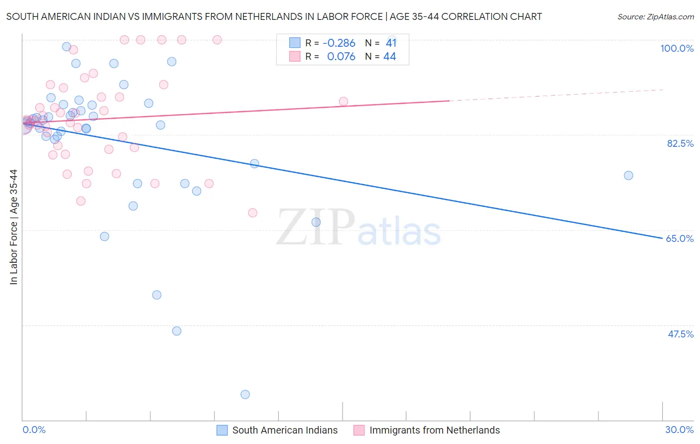 South American Indian vs Immigrants from Netherlands In Labor Force | Age 35-44