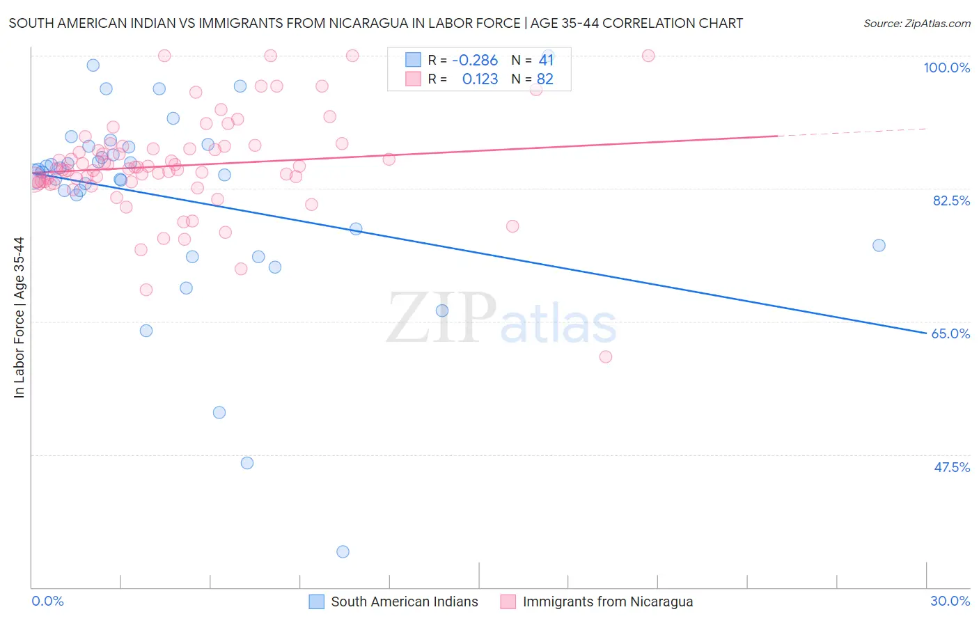 South American Indian vs Immigrants from Nicaragua In Labor Force | Age 35-44
