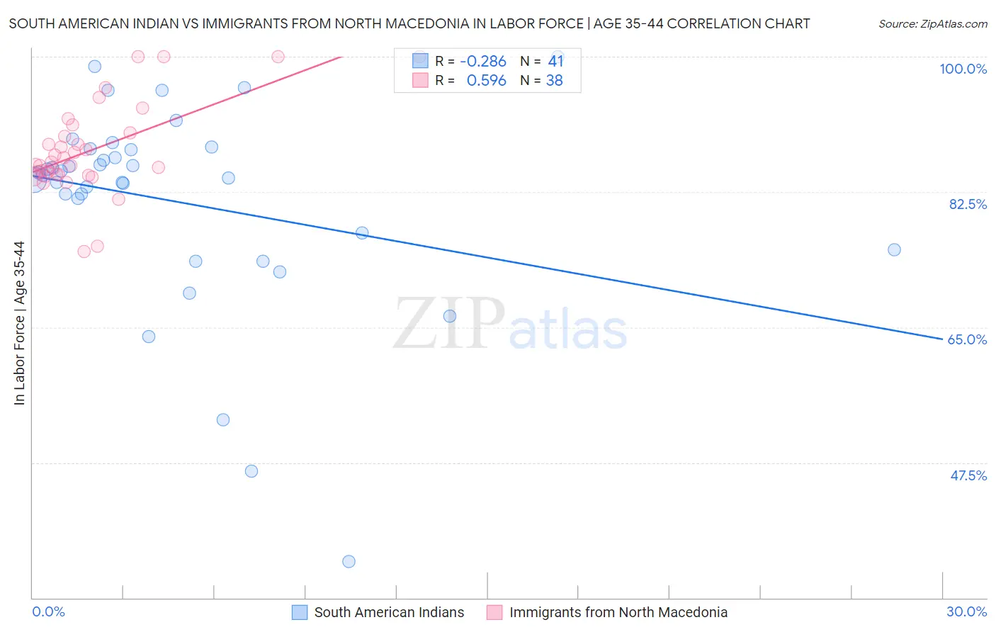 South American Indian vs Immigrants from North Macedonia In Labor Force | Age 35-44