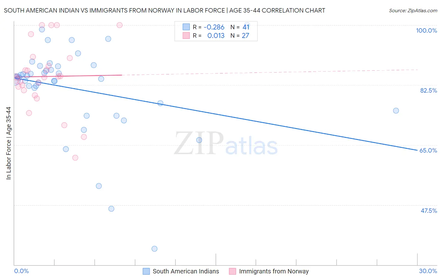 South American Indian vs Immigrants from Norway In Labor Force | Age 35-44