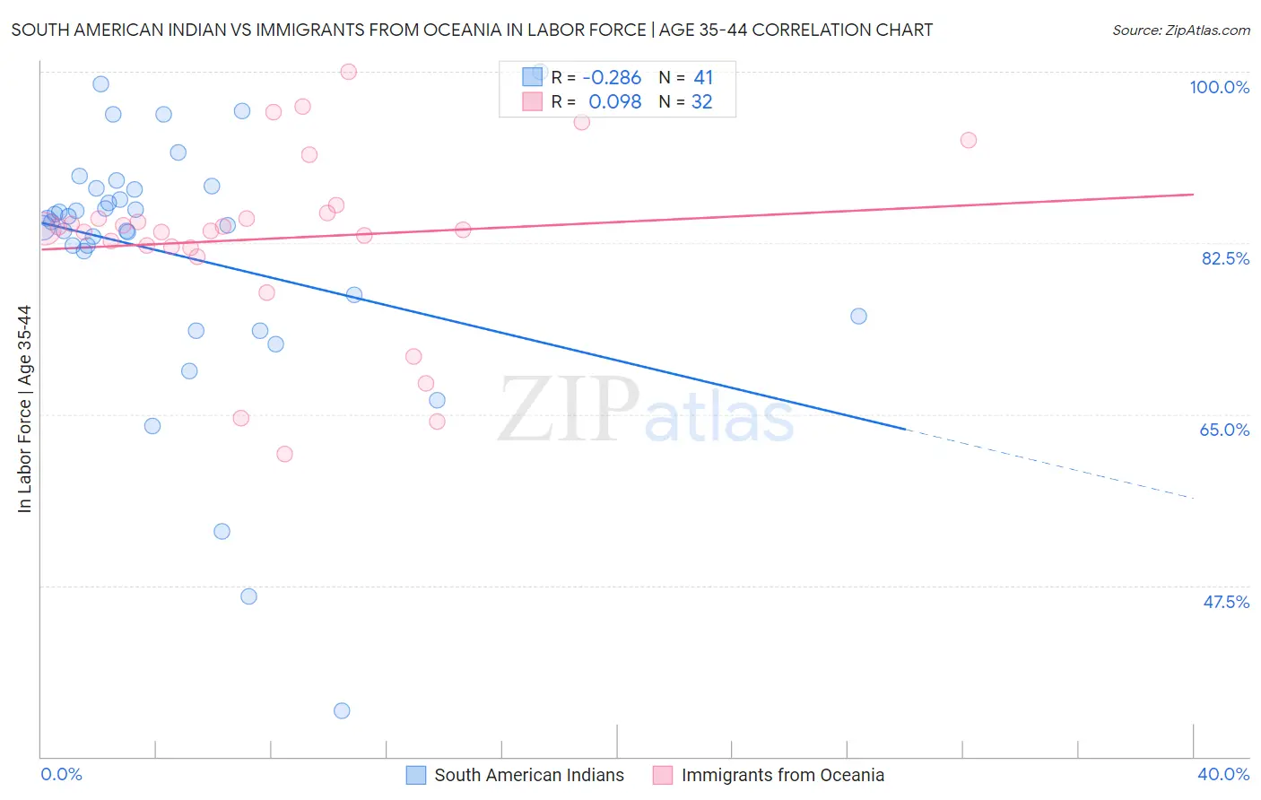 South American Indian vs Immigrants from Oceania In Labor Force | Age 35-44