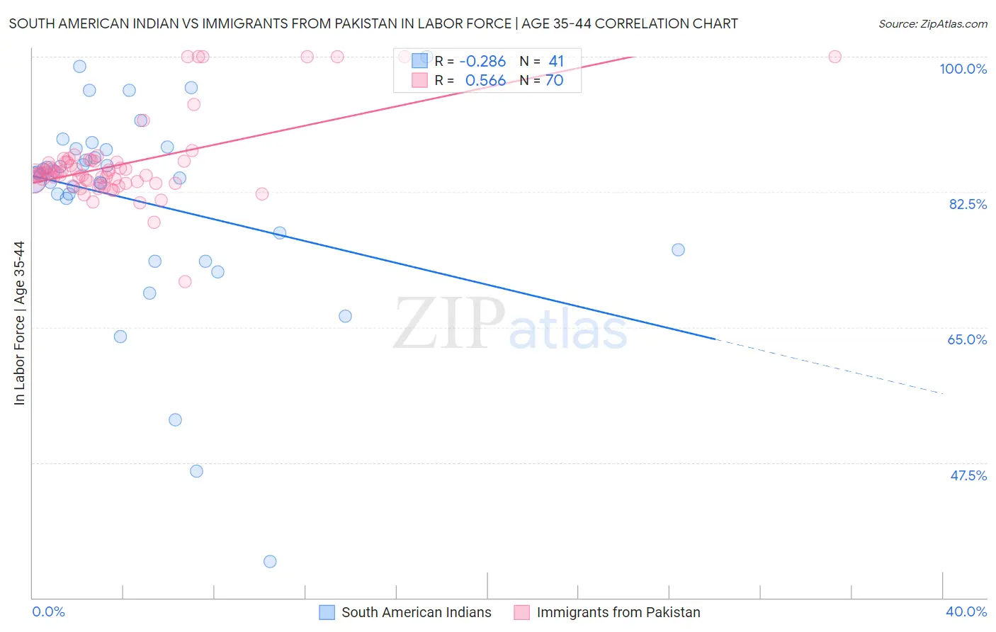South American Indian vs Immigrants from Pakistan In Labor Force | Age 35-44