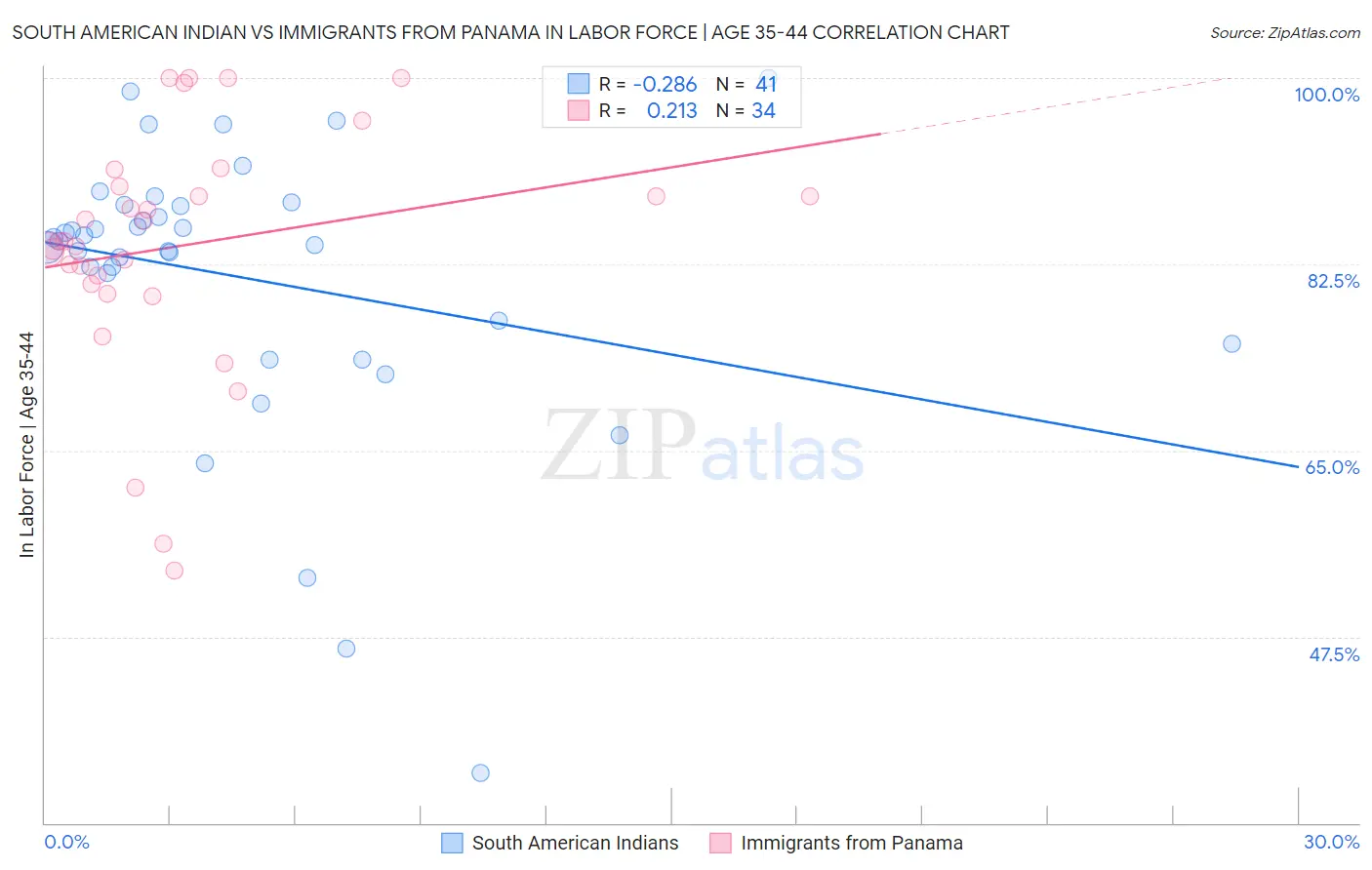 South American Indian vs Immigrants from Panama In Labor Force | Age 35-44
