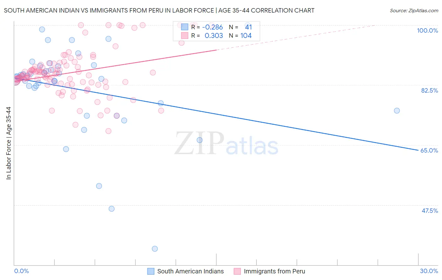South American Indian vs Immigrants from Peru In Labor Force | Age 35-44