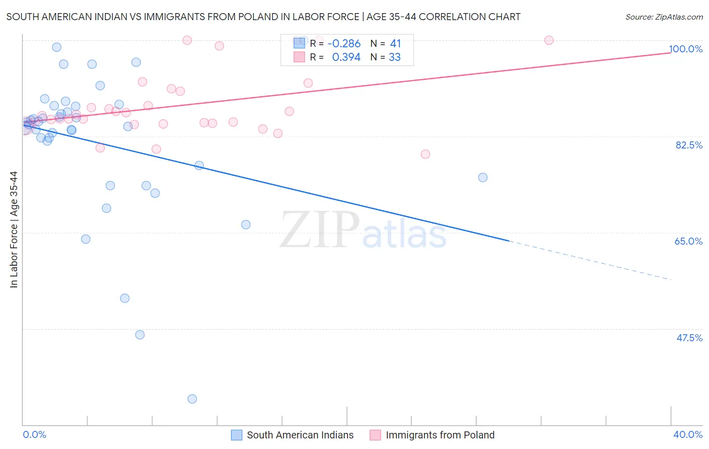 South American Indian vs Immigrants from Poland In Labor Force | Age 35-44