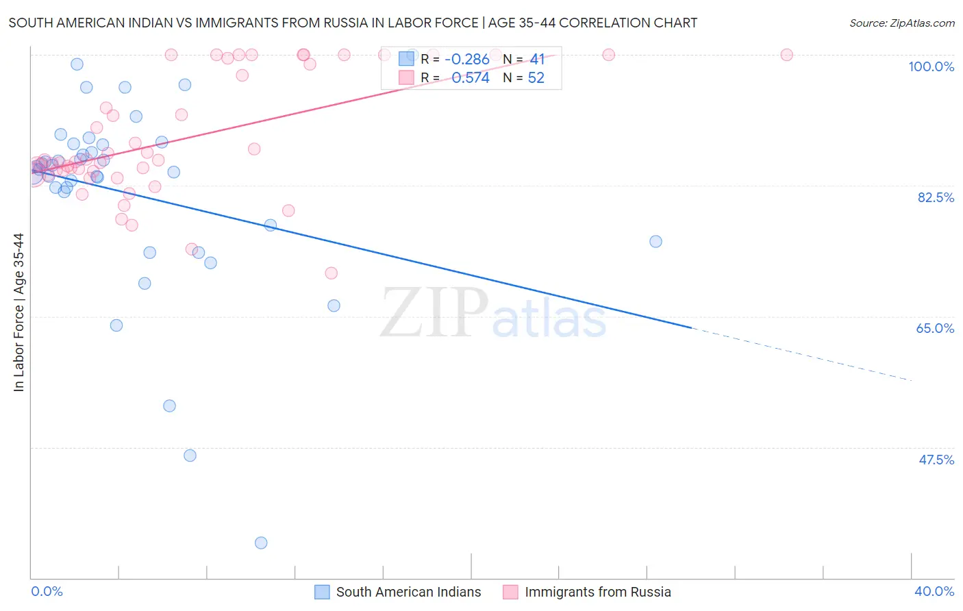 South American Indian vs Immigrants from Russia In Labor Force | Age 35-44