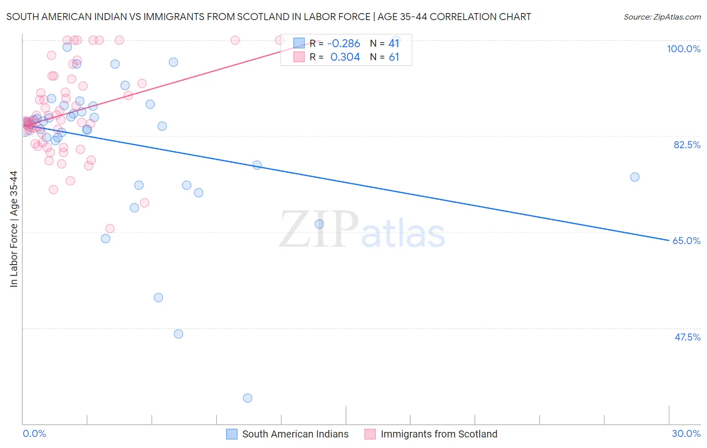 South American Indian vs Immigrants from Scotland In Labor Force | Age 35-44