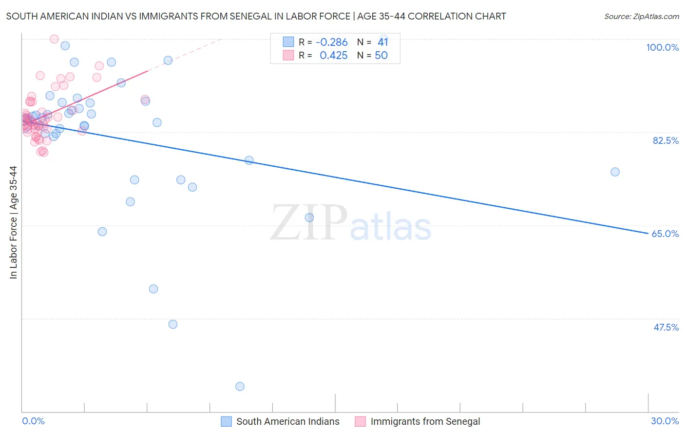 South American Indian vs Immigrants from Senegal In Labor Force | Age 35-44