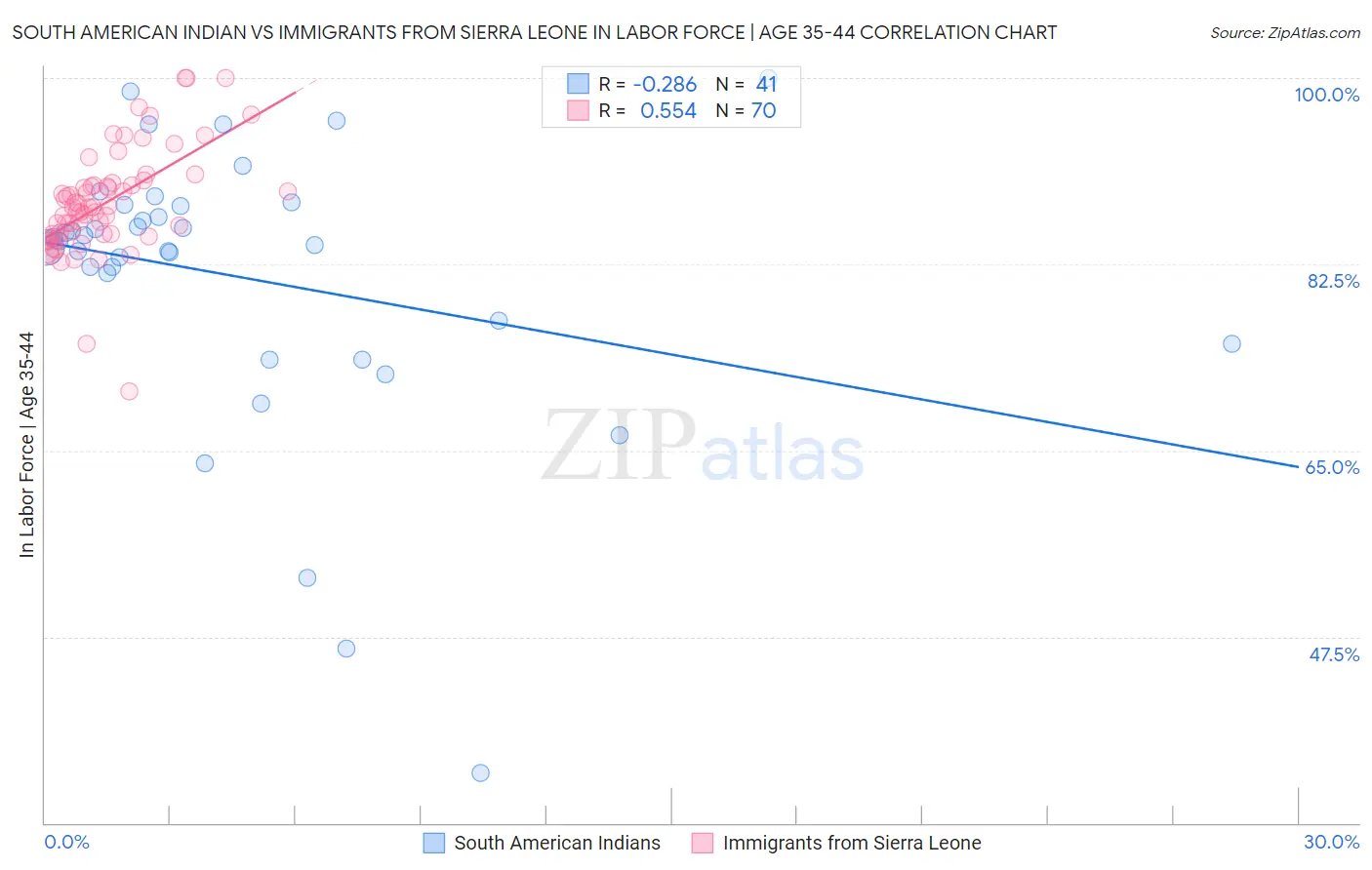 South American Indian vs Immigrants from Sierra Leone In Labor Force | Age 35-44