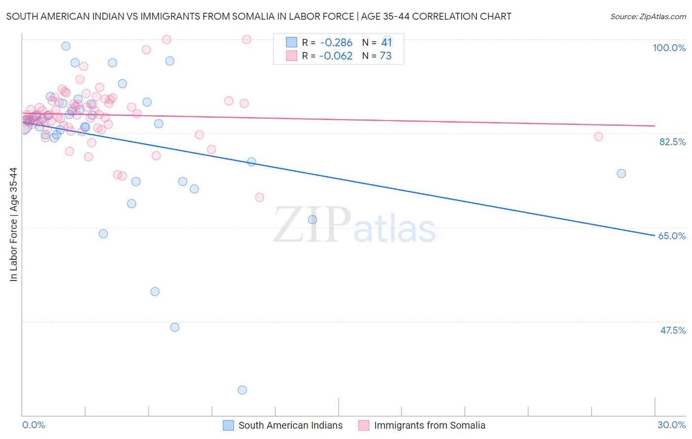 South American Indian vs Immigrants from Somalia In Labor Force | Age 35-44