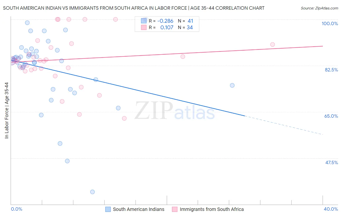 South American Indian vs Immigrants from South Africa In Labor Force | Age 35-44