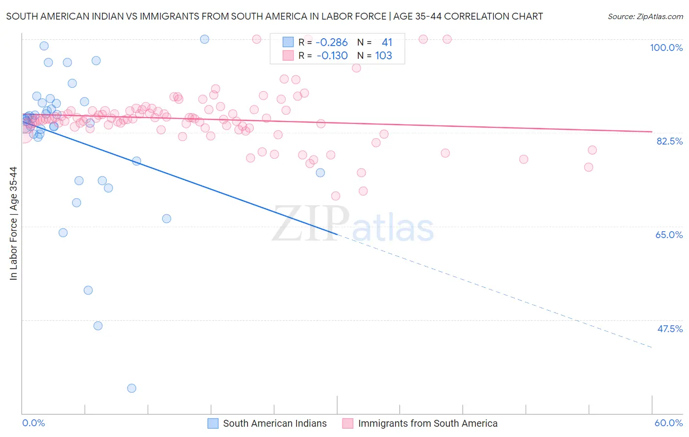 South American Indian vs Immigrants from South America In Labor Force | Age 35-44