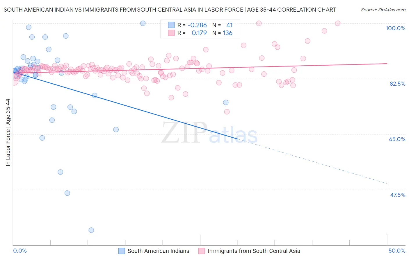 South American Indian vs Immigrants from South Central Asia In Labor Force | Age 35-44