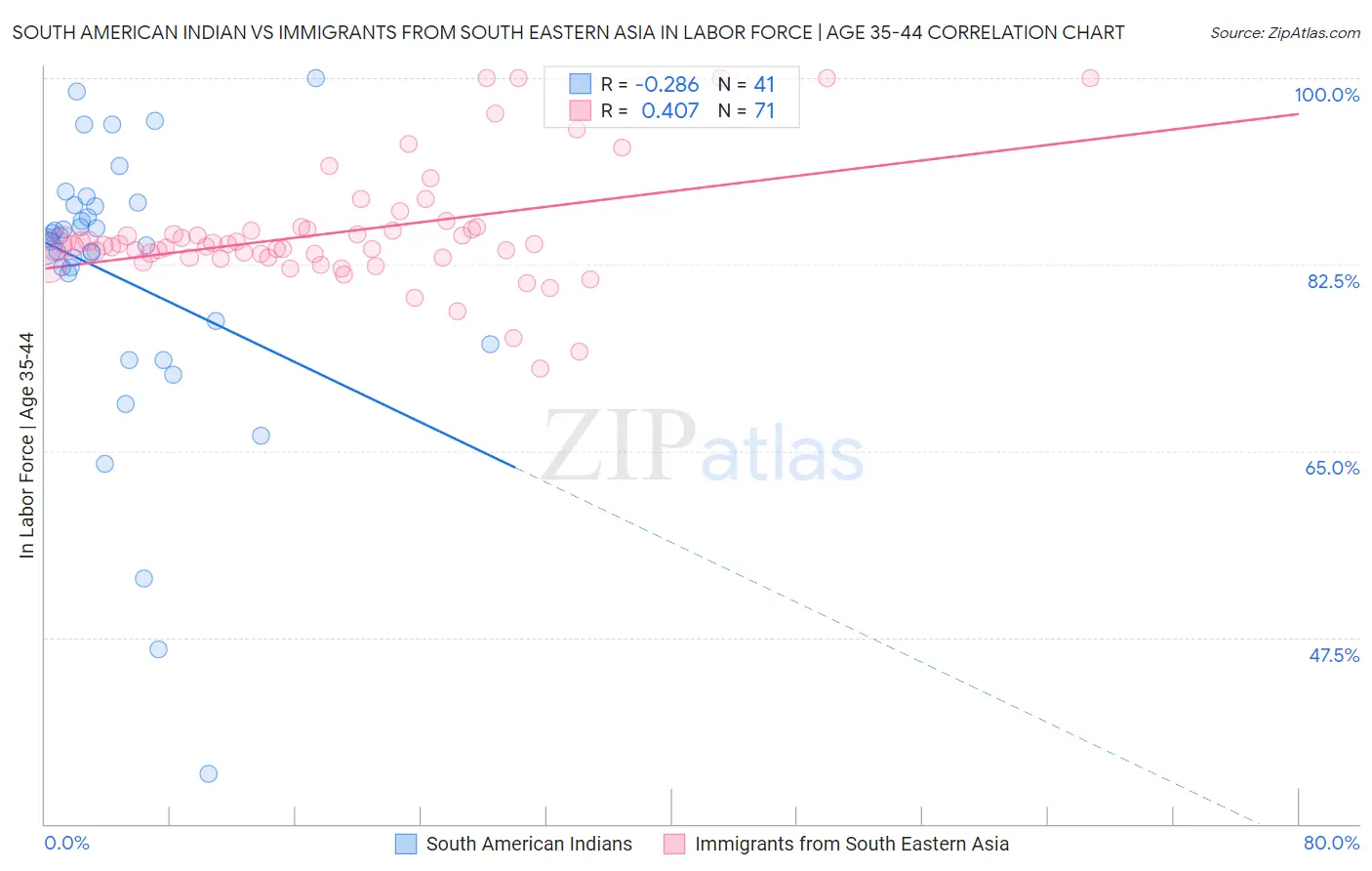South American Indian vs Immigrants from South Eastern Asia In Labor Force | Age 35-44