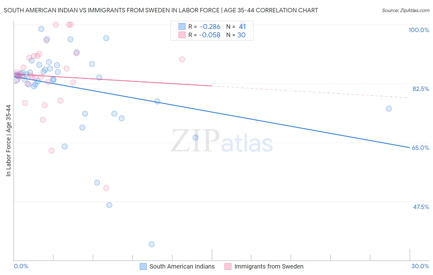 South American Indian vs Immigrants from Sweden In Labor Force | Age 35-44