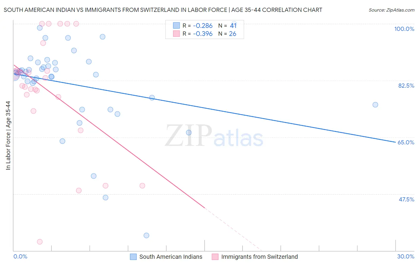 South American Indian vs Immigrants from Switzerland In Labor Force | Age 35-44