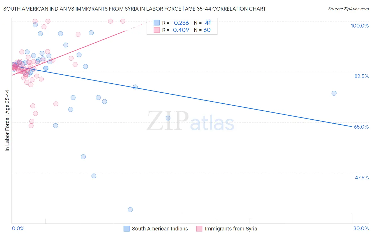 South American Indian vs Immigrants from Syria In Labor Force | Age 35-44
