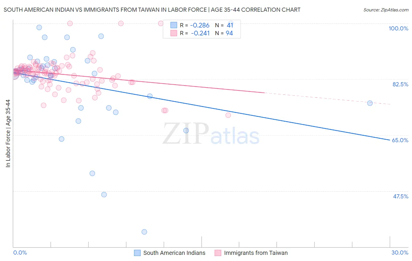 South American Indian vs Immigrants from Taiwan In Labor Force | Age 35-44