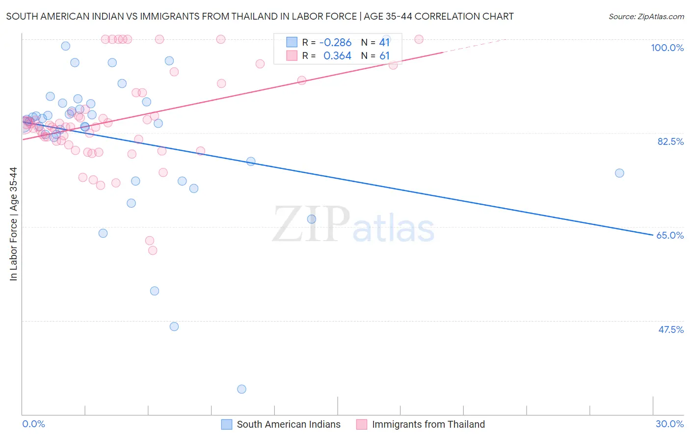 South American Indian vs Immigrants from Thailand In Labor Force | Age 35-44