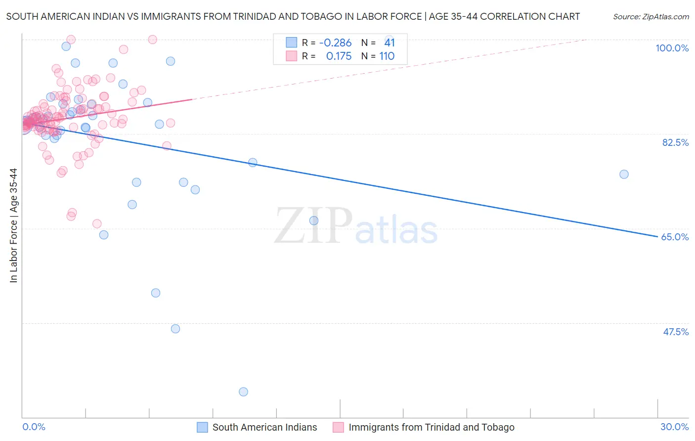 South American Indian vs Immigrants from Trinidad and Tobago In Labor Force | Age 35-44