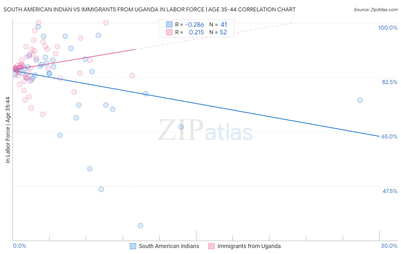 South American Indian vs Immigrants from Uganda In Labor Force | Age 35-44