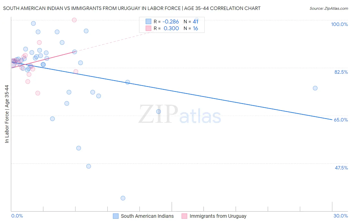 South American Indian vs Immigrants from Uruguay In Labor Force | Age 35-44