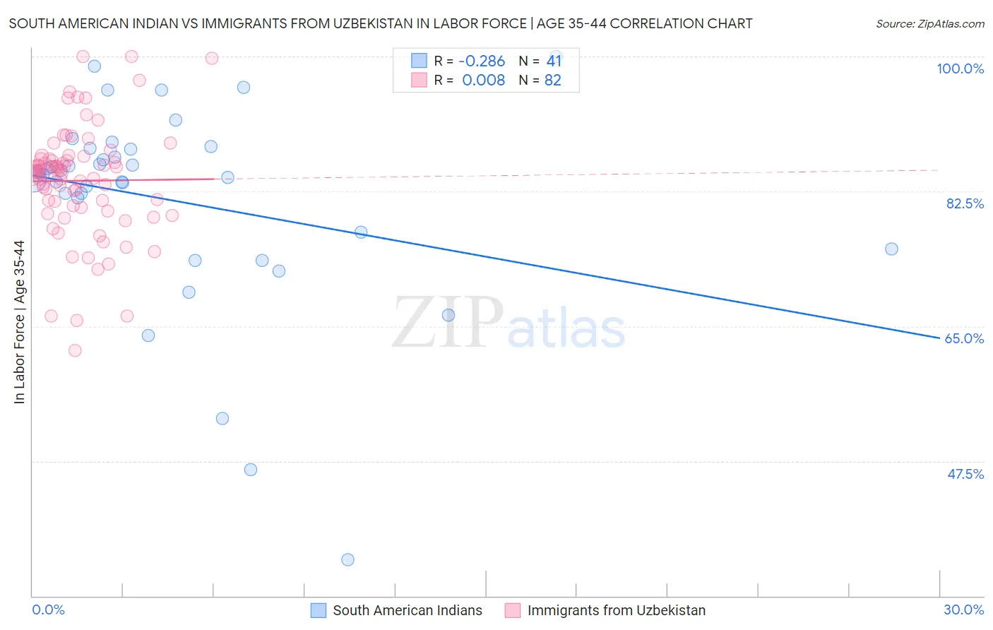 South American Indian vs Immigrants from Uzbekistan In Labor Force | Age 35-44