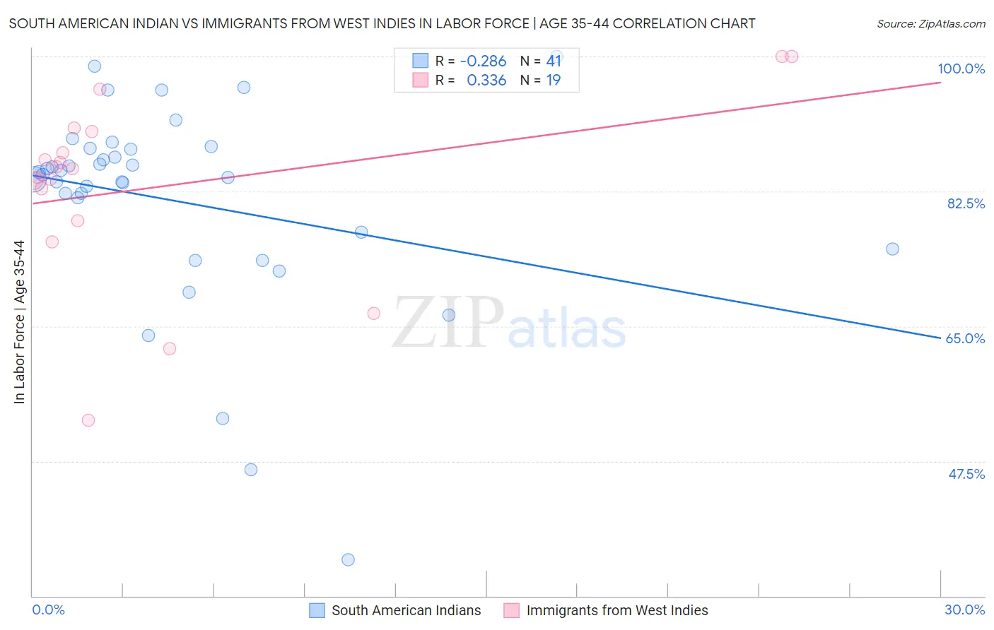 South American Indian vs Immigrants from West Indies In Labor Force | Age 35-44