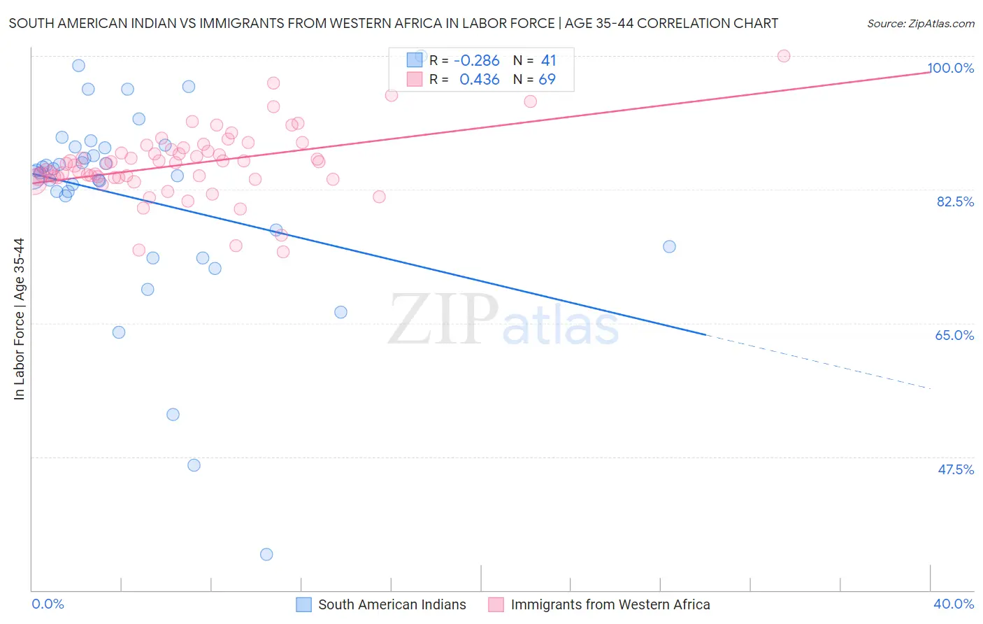 South American Indian vs Immigrants from Western Africa In Labor Force | Age 35-44