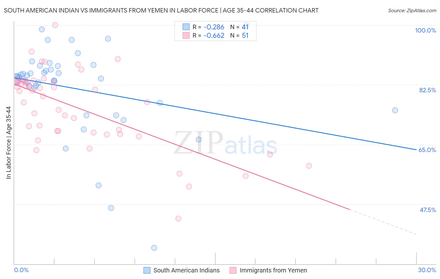 South American Indian vs Immigrants from Yemen In Labor Force | Age 35-44