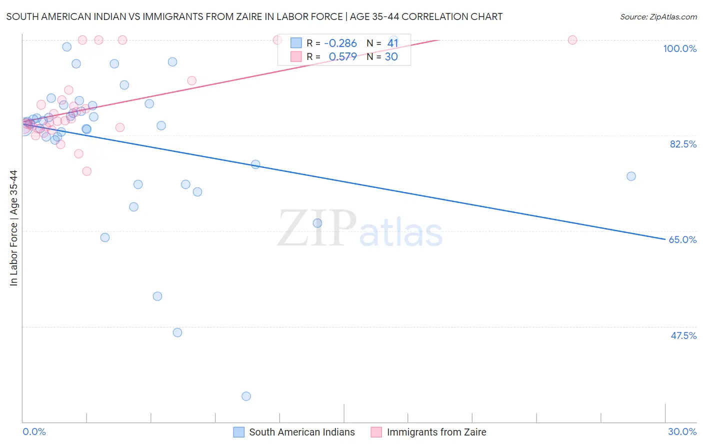 South American Indian vs Immigrants from Zaire In Labor Force | Age 35-44