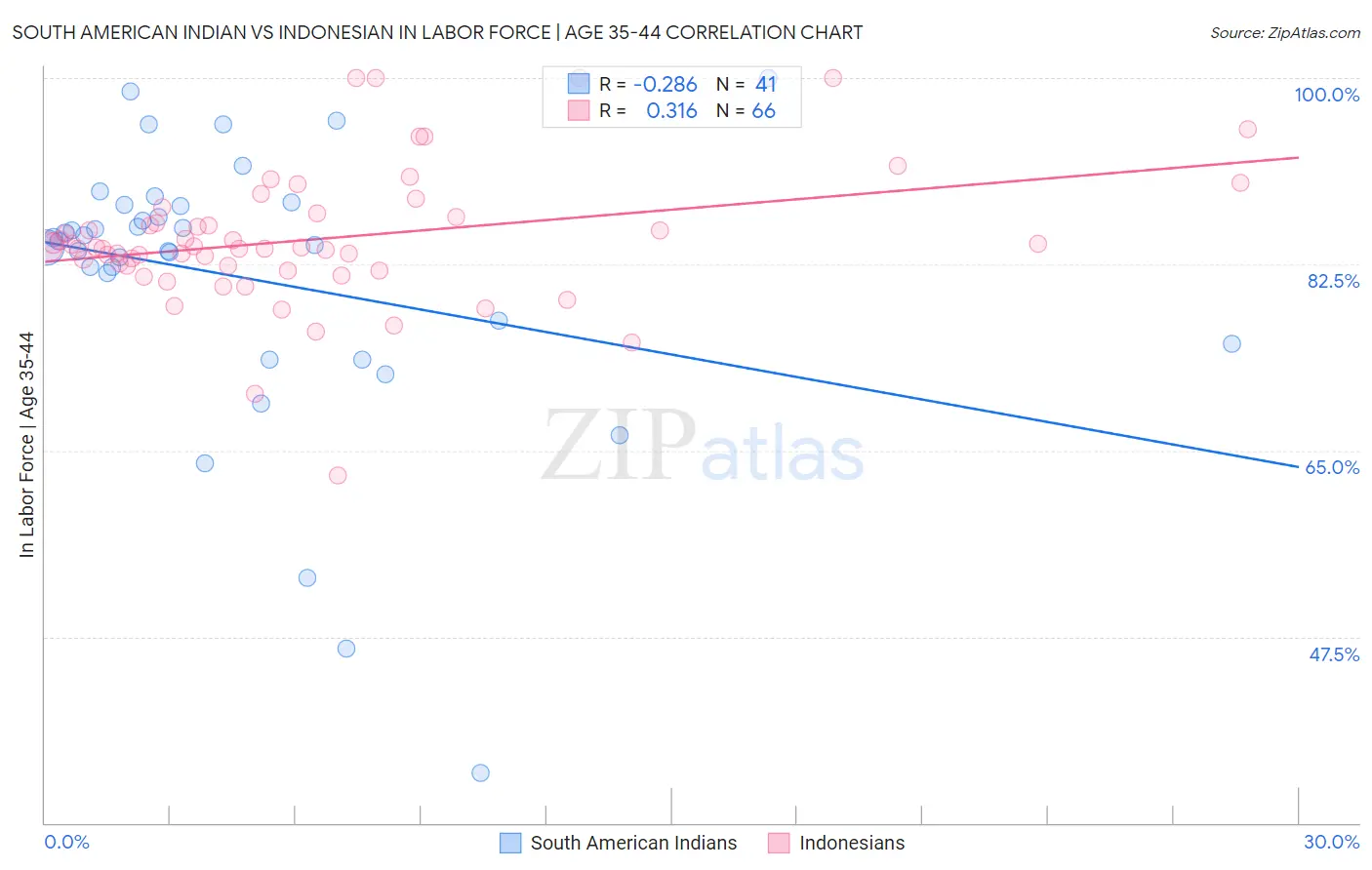 South American Indian vs Indonesian In Labor Force | Age 35-44