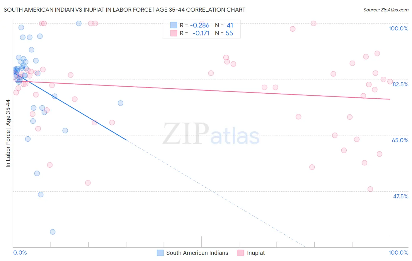 South American Indian vs Inupiat In Labor Force | Age 35-44