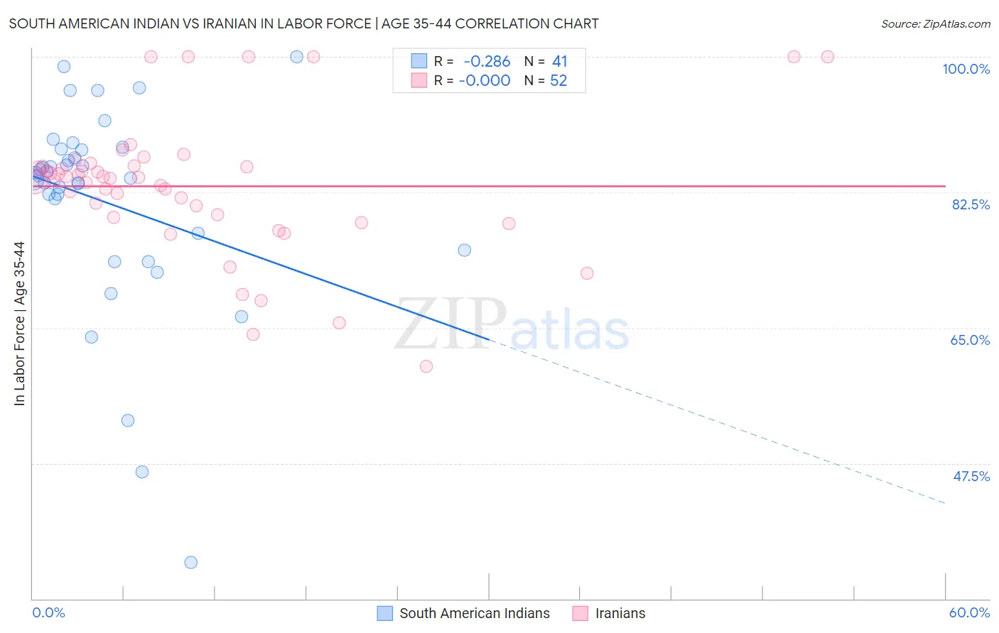 South American Indian vs Iranian In Labor Force | Age 35-44