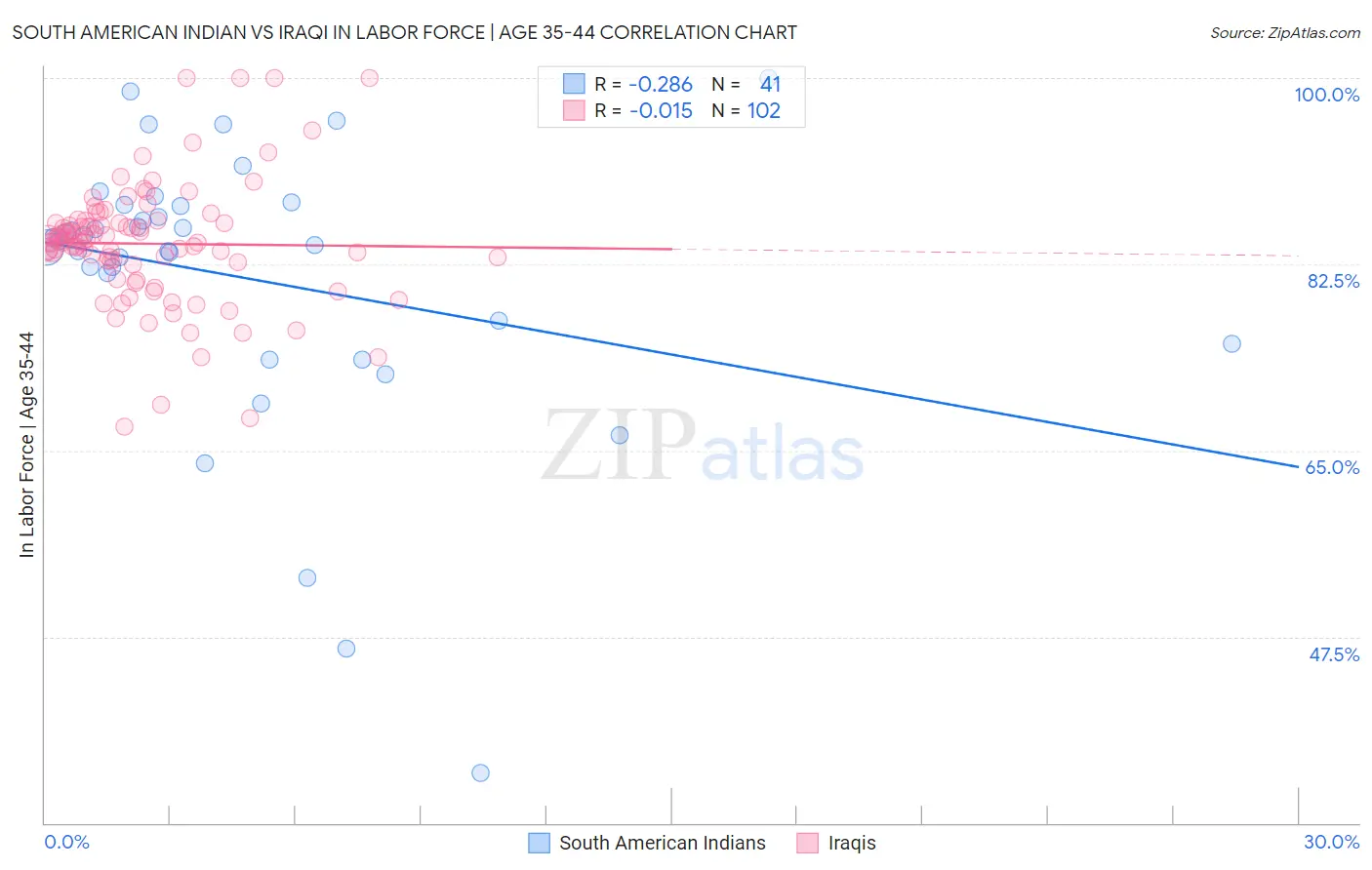 South American Indian vs Iraqi In Labor Force | Age 35-44