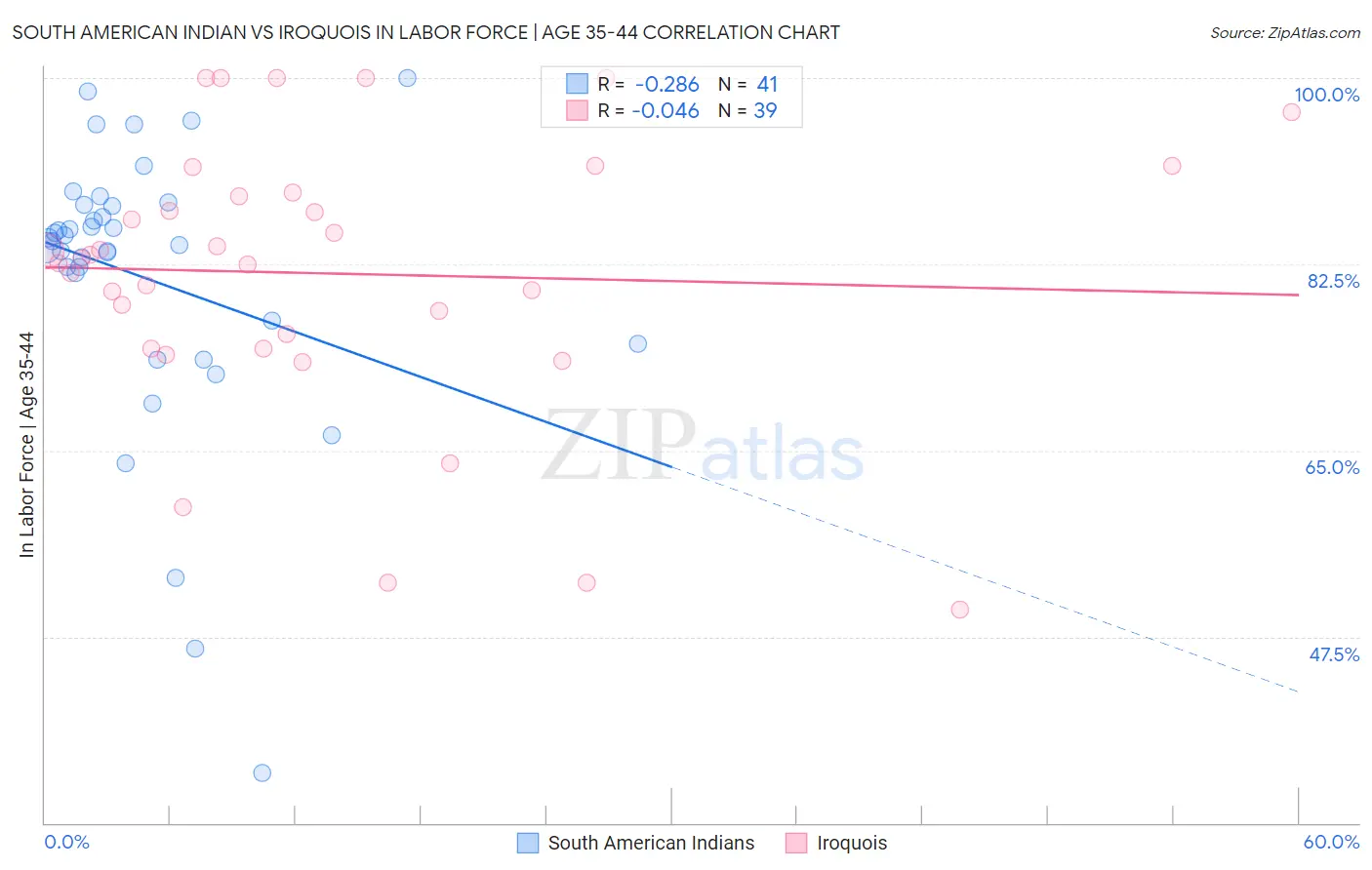 South American Indian vs Iroquois In Labor Force | Age 35-44