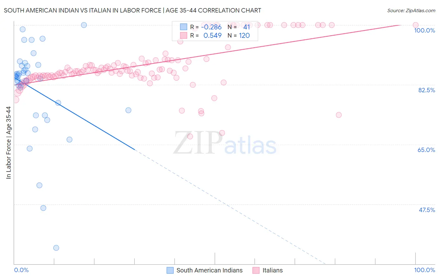 South American Indian vs Italian In Labor Force | Age 35-44